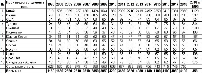 Производство цемента в мире 2020